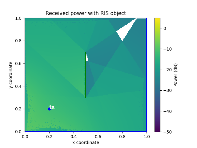 Received power with RIS object