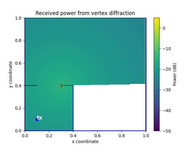Received power from vertex diffraction